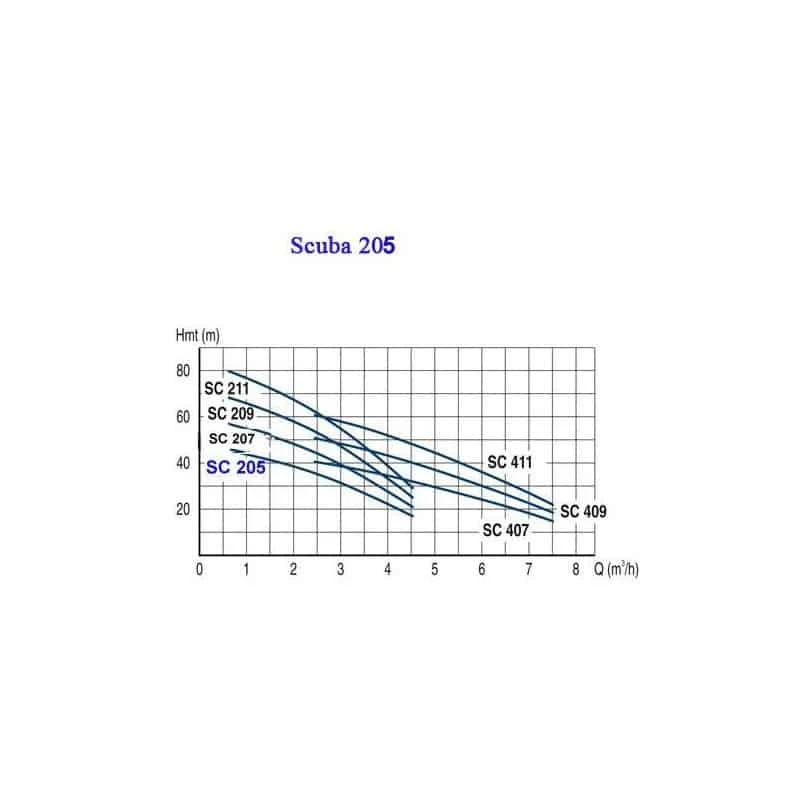 LOWARA Xylem Pompe De Puits LOWARA Pompe De Puit 5" Pour Eau Claire - 0,55 KW - 4,2 A - SC205C 2 LOWARA Xylem Pompe De Puits LOWARA Pompe De Puit 5" Pour Eau Claire - 0,55 KW - 4,2 A - SC205C – Image 2