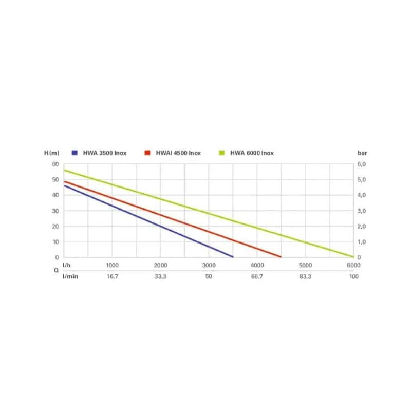 Pompe De Surface Centrifuge METABO Surpresseur Automatique - HWA 3500 Inox - 600978000 5 Pompe De Surface Centrifuge METABO Surpresseur Automatique - HWA 3500 Inox - 600978000 – Image 5