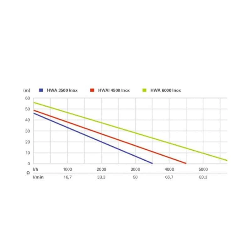 Pompe De Surface Centrifuge METABO Surpresseur Automatique - HWA 6000 Inox - 600980000 6 Pompe De Surface Centrifuge METABO Surpresseur Automatique - HWA 6000 Inox - 600980000 – Image 6